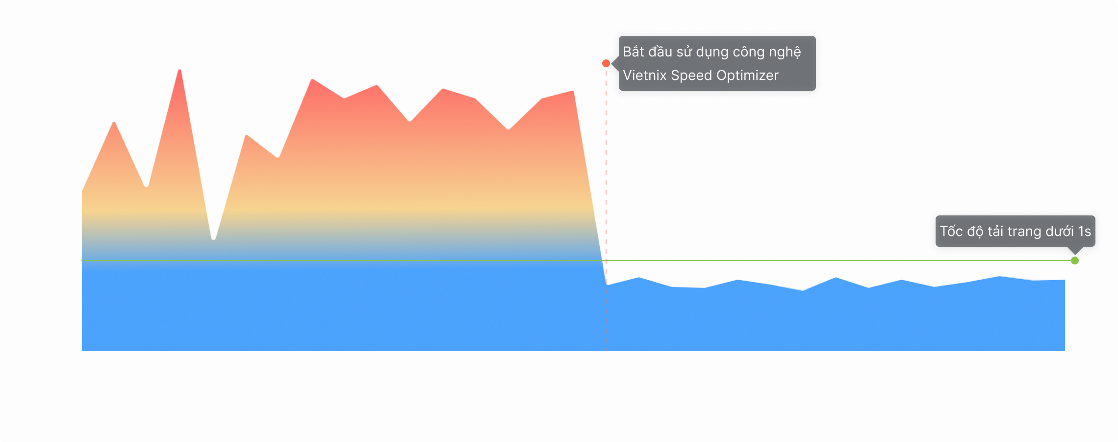 Sự khác biệt khi sử dụng Vietnix Speed Optimizer
