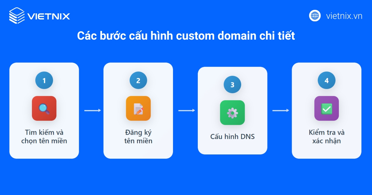 Custom Domain là gì? Những lợi ích quan trọng của Custom Domain đối với doanh nghiệp 21 Các bước cấu hình custom domain chi tiết