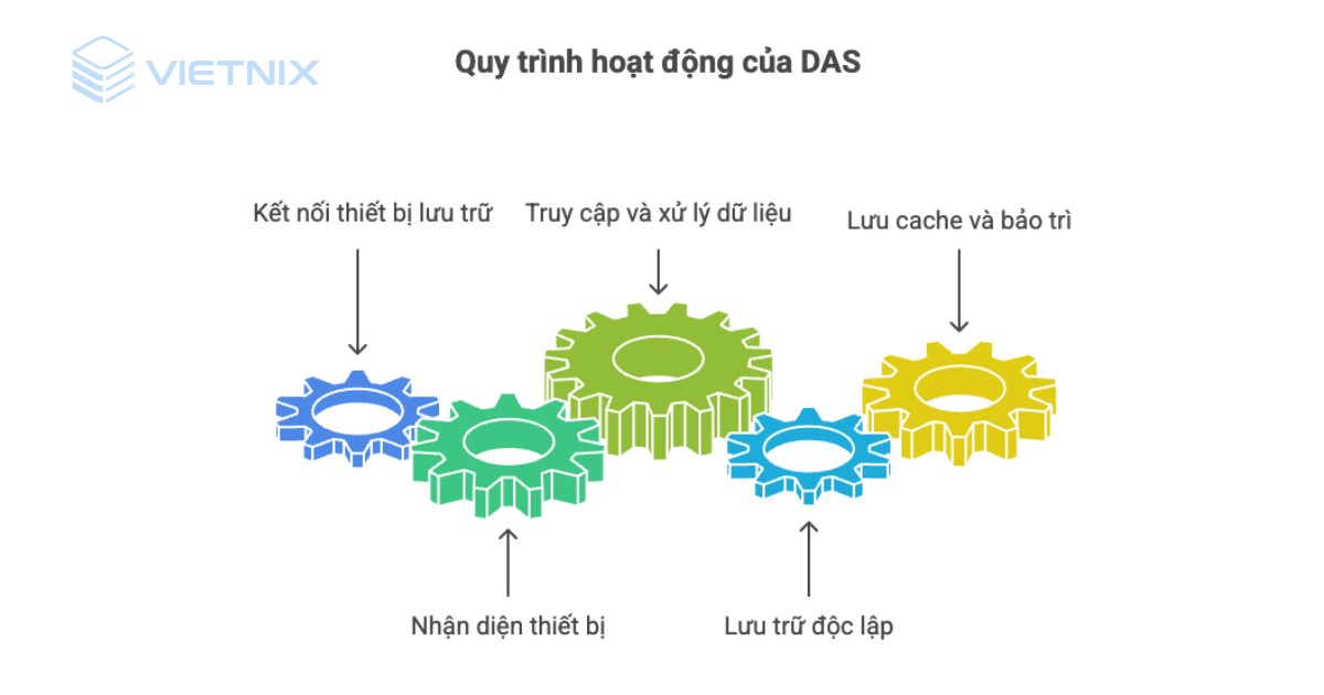 DAS là gì? So sánh chi tiết DAS với NAS và SAN 24 das la gi 4