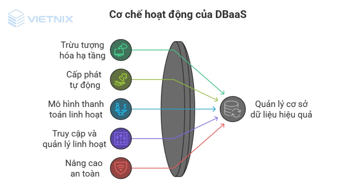 DBaaS là gì? Tổng quan kiến thức về Database as a Service 18 DBaaS vận hành dựa trên các cơ chế trừu tượng hóa và tự động hóa hạ tầng phức tạp