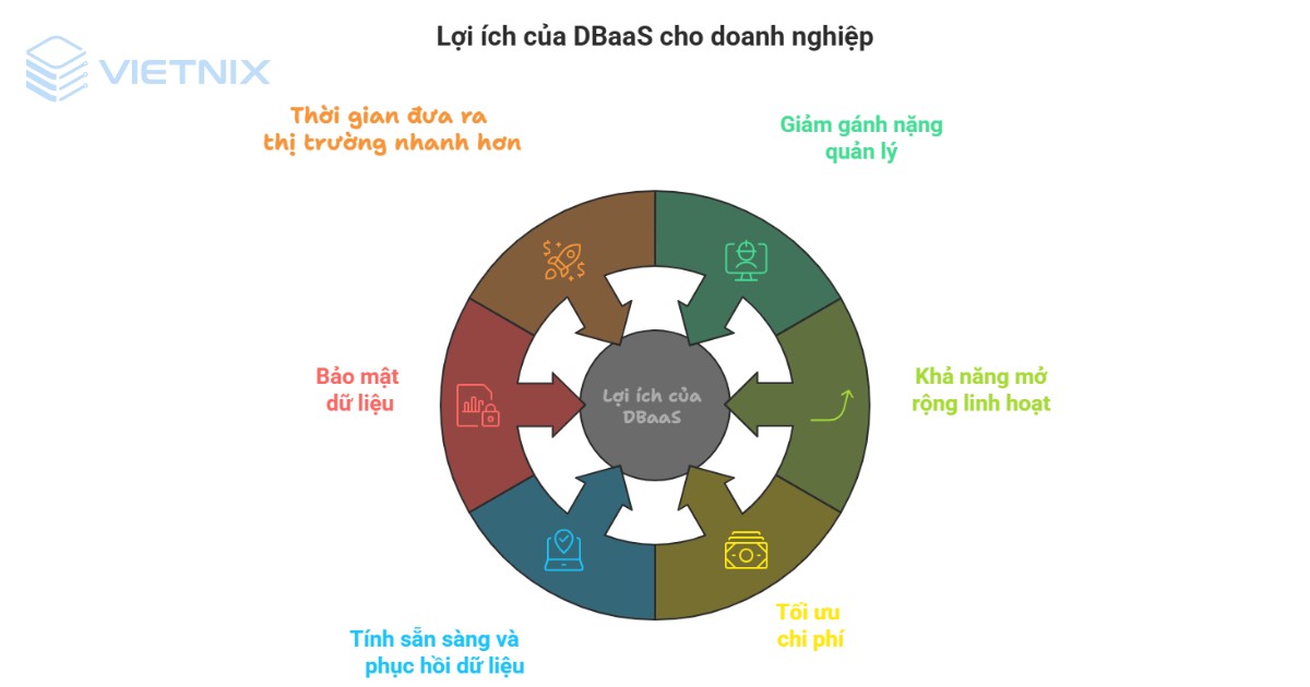 DBaaS là gì? Tổng quan kiến thức về Database as a Service 19 Việc áp dụng DBaaS mang lại nhiều lợi ích thiết thực cho doanh nghiệp trong quá trình phát triển