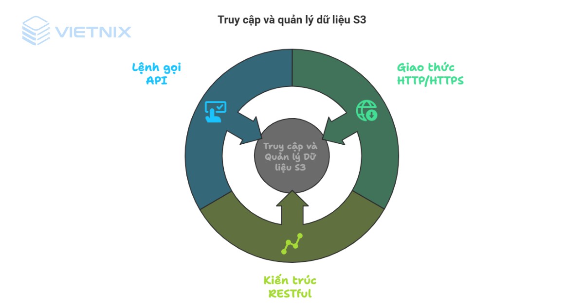 Truy cập dữ liệu và quản lý dữ liệu S3