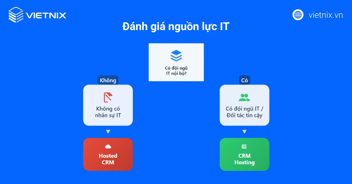 Bạn cần đánh giá thực tế nguồn lực đội ngũ IT