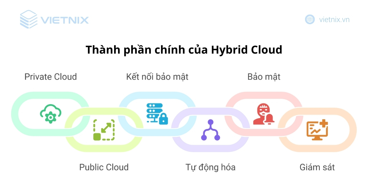 Hybrid Cloud là gì? Lợi ích, ứng dụng thực tế của Hybrid Cloud 26 Thành phần chính của Hybrid Cloud