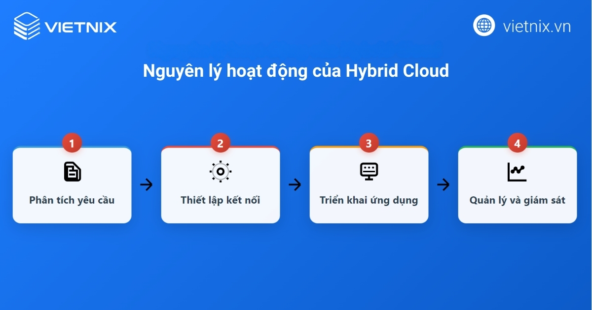 Hybrid Cloud là gì? Lợi ích, ứng dụng thực tế của Hybrid Cloud 28 Tìm hiểu nguyên lý hoạt động của Hybrid Cloud