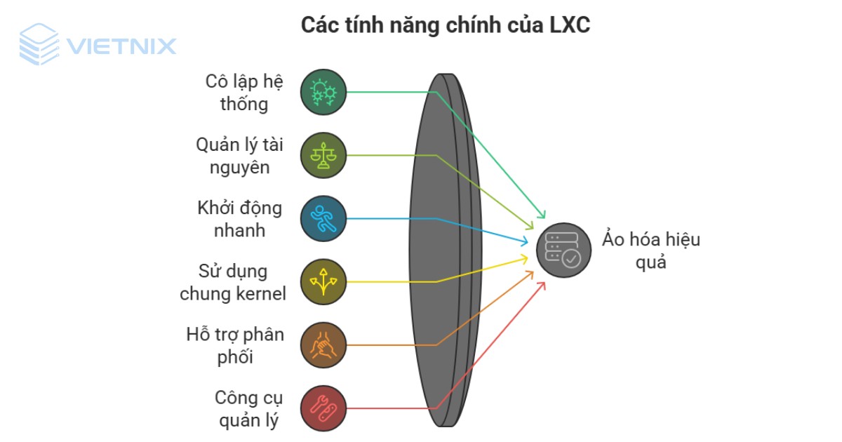 LXC sở hữu nhiều tính năng nổi bật