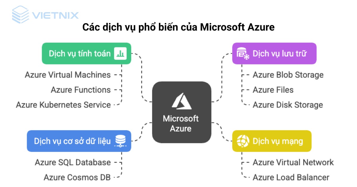 Microsoft Azure là gì? Lý do doanh nghiệp nên sử dụng Microsoft Azure 32 microsoft azure la gi 8