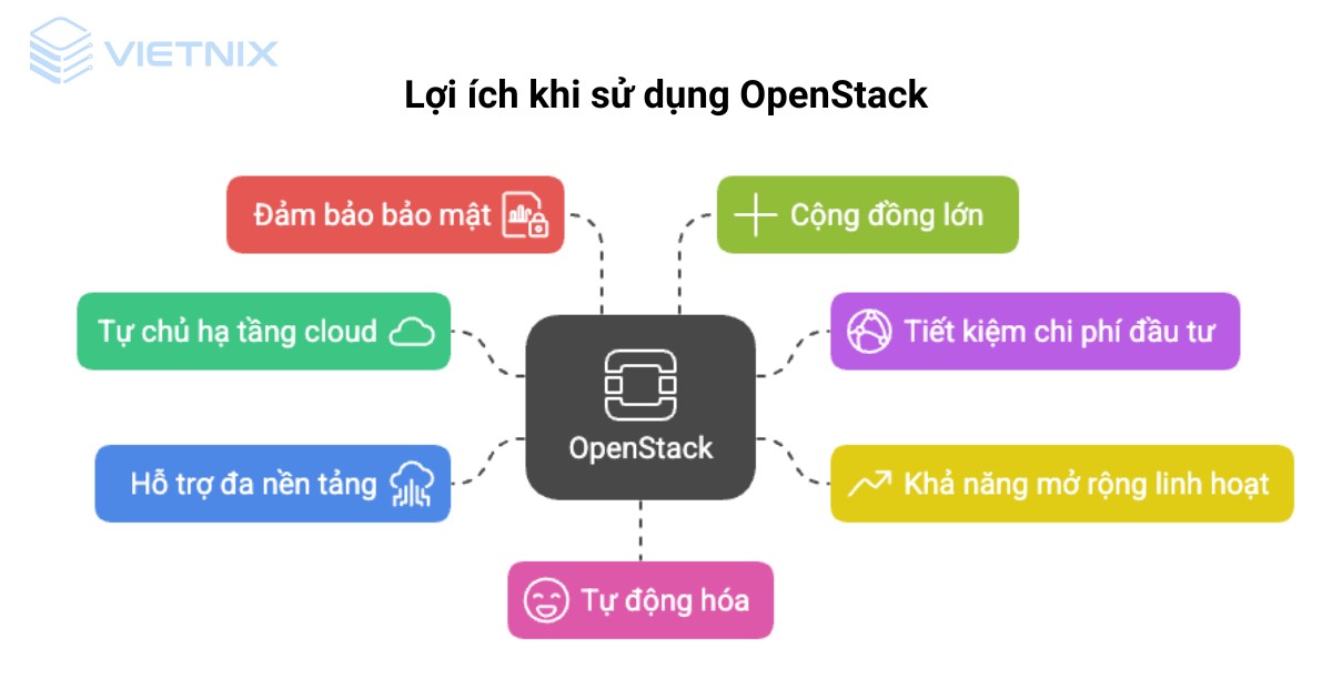 OpenStack là gì? Cách hoạt động và lợi ích của mã nguồn mở điện toán đám mây 26 openstack la gi 3