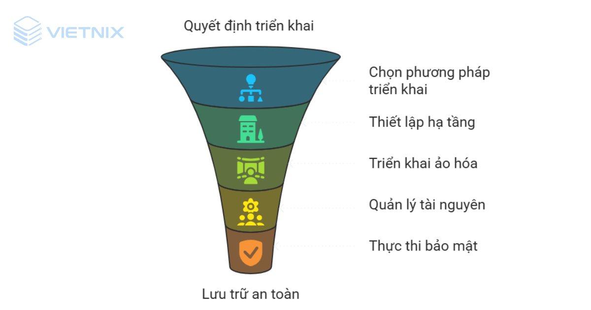 Private Cloud Data Storage là gì? Giải pháp lưu trữ dữ liệu an toàn cho doanh nghiệp 29 Cách thức hoạt động của Private Cloud Data Storage