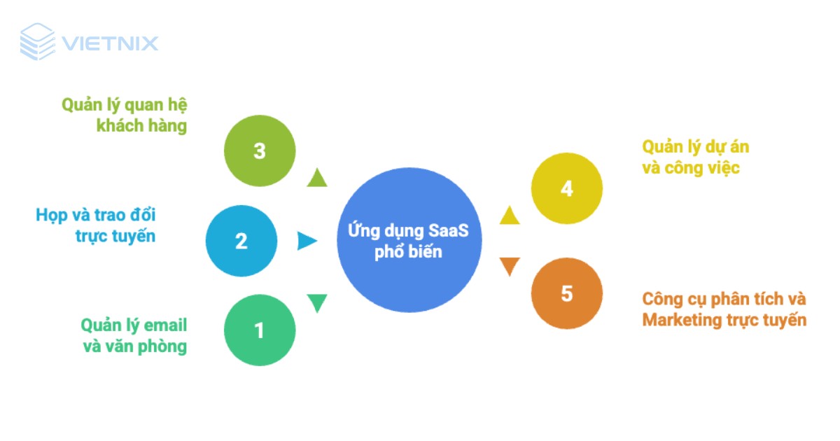 SaaS là gì? Tổng quan về phần mềm dưới dạng dịch vụ 26 saas la gi 3