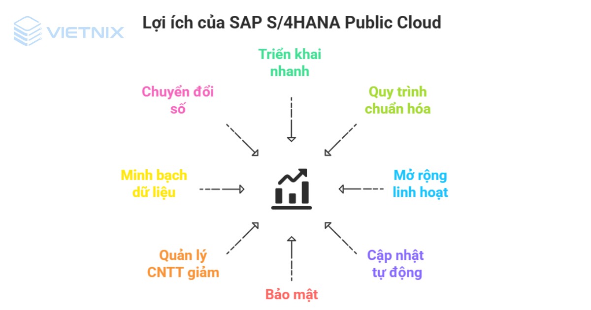SAP S/4HANA Public Cloud: Giải pháp ERP chuẩn hóa trên nền tảng đám mây công cộng 16 Lợi ích của SAP S/4HANA Public Cloud