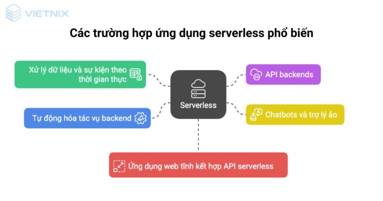 Serverless là gì? Ưu nhược điểm và ứng dụng thực tế
