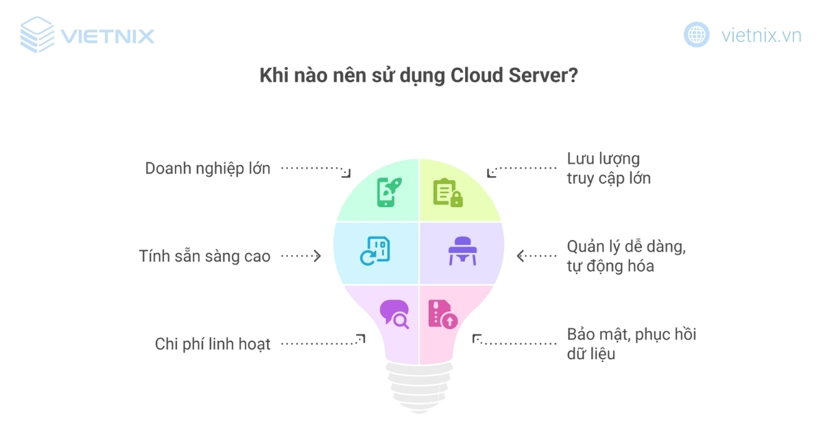 So sánh VPS và Cloud Server: Doanh nghiệp nên chọn giải pháp nào? 52 Những thời điểm bạn cần cân nhắc sử dụng Cloud Server