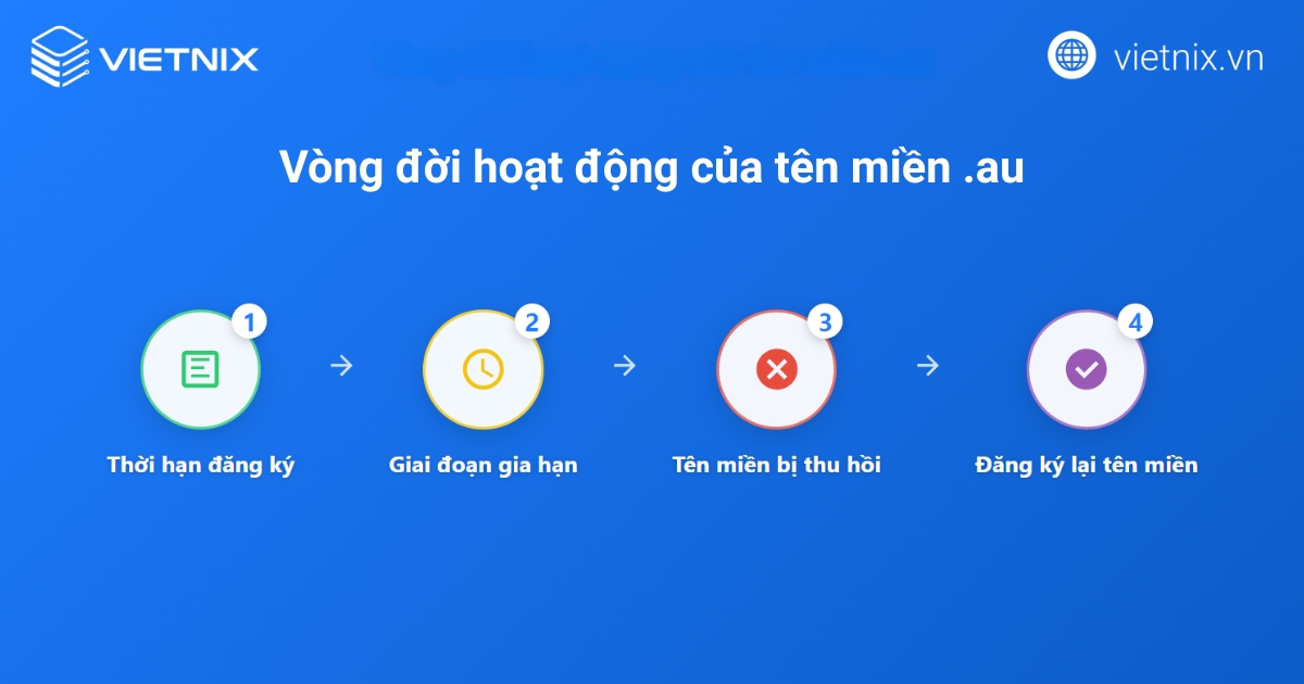 Tên miền .au là gì? Các loại tên miền .au phổ biến hiện nay 22 Vòng đời hoạt động của tên miền .au
