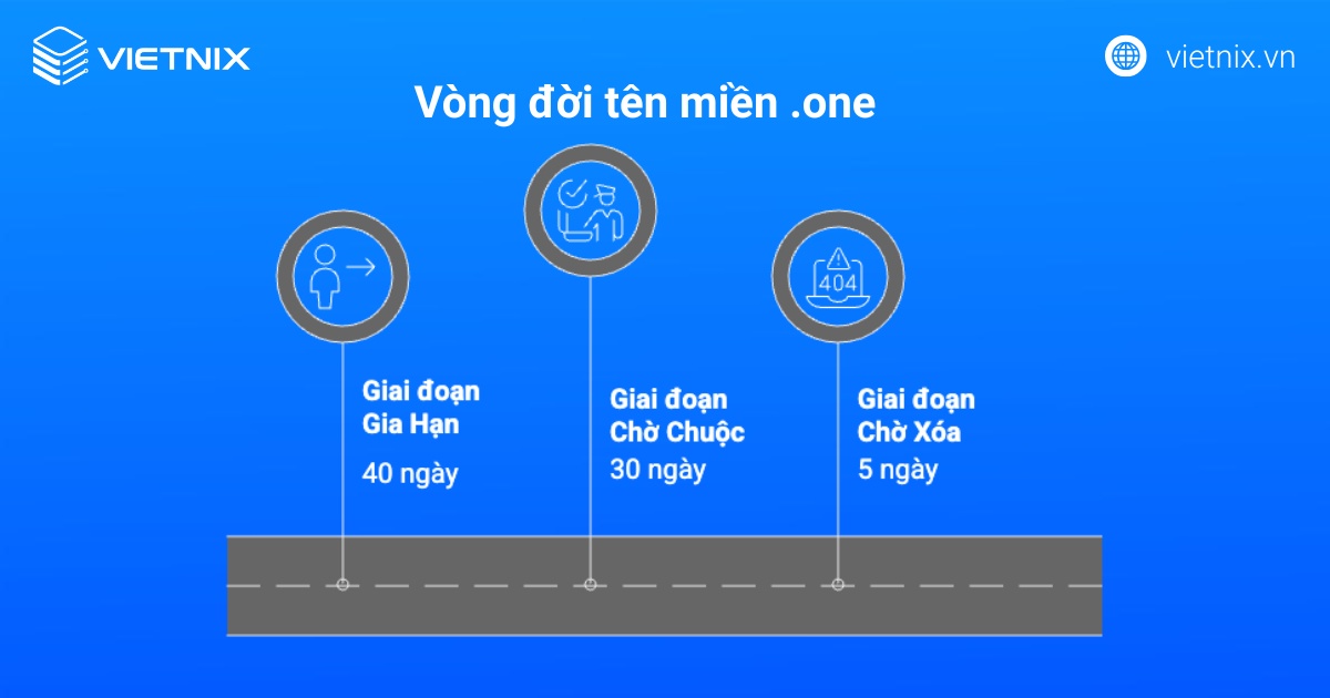 Tên miền .one là gì? Cách đăng ký tên miền .one dễ dàng 34 Vòng đời của tên miền .one