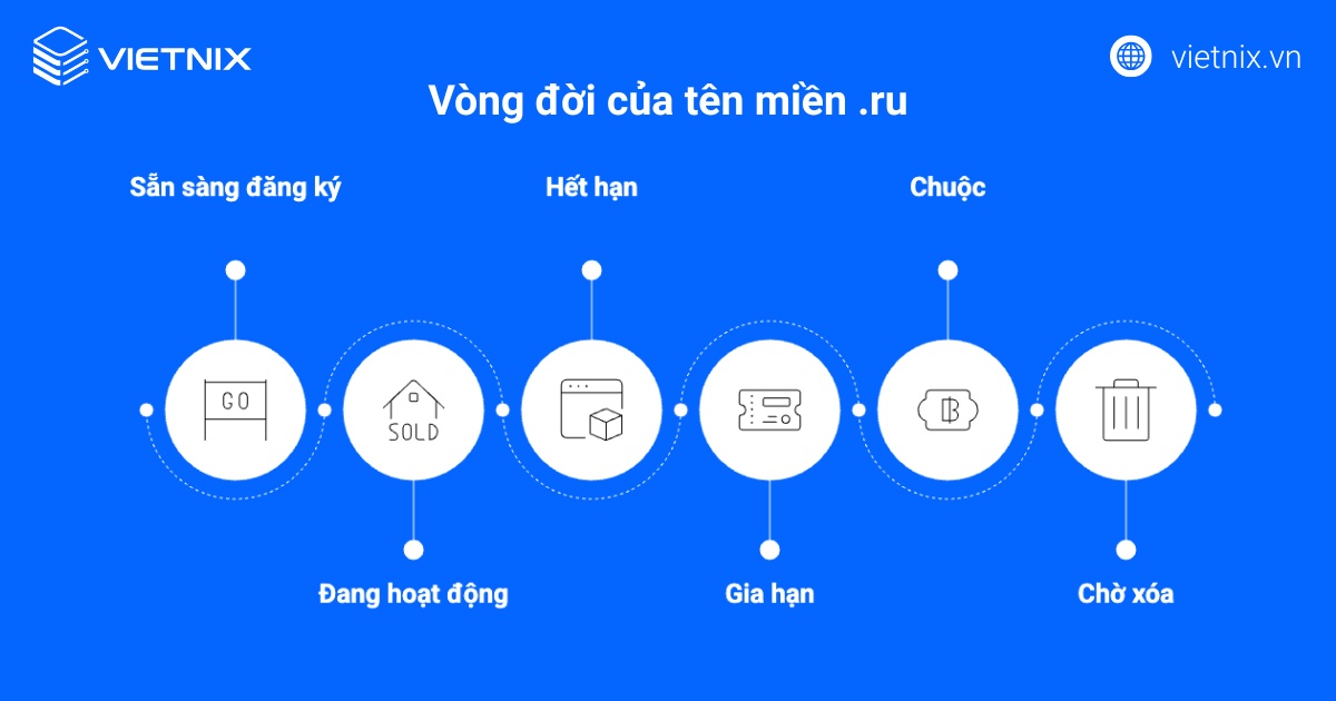 Tên miền .ru là gì? Hướng dẫn đăng ký tên miền .ru nhanh chóng 44 Vòng đời của tên miền .ru