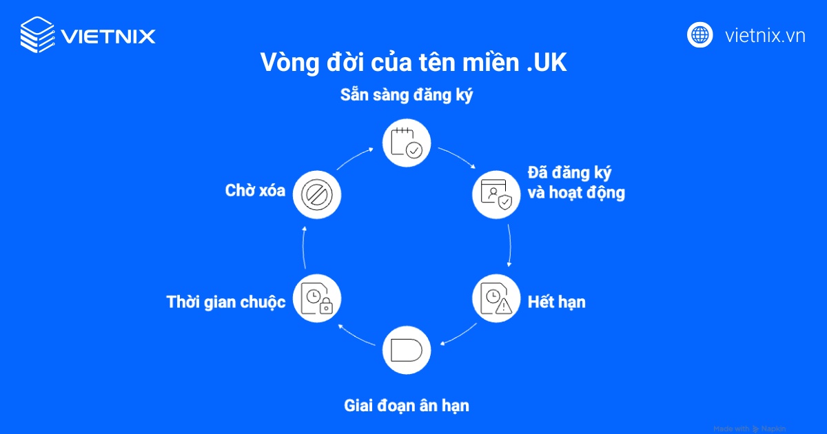 Vòng đời của tên miền .UK