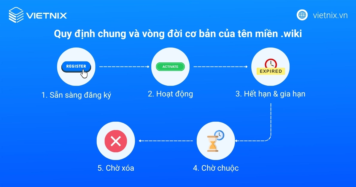 Tên miền .wiki là gì: Ý nghĩa, ai nên dùng và cách đăng ký 17 Quy định chung và vòng đời cơ bản của tên miền .wiki