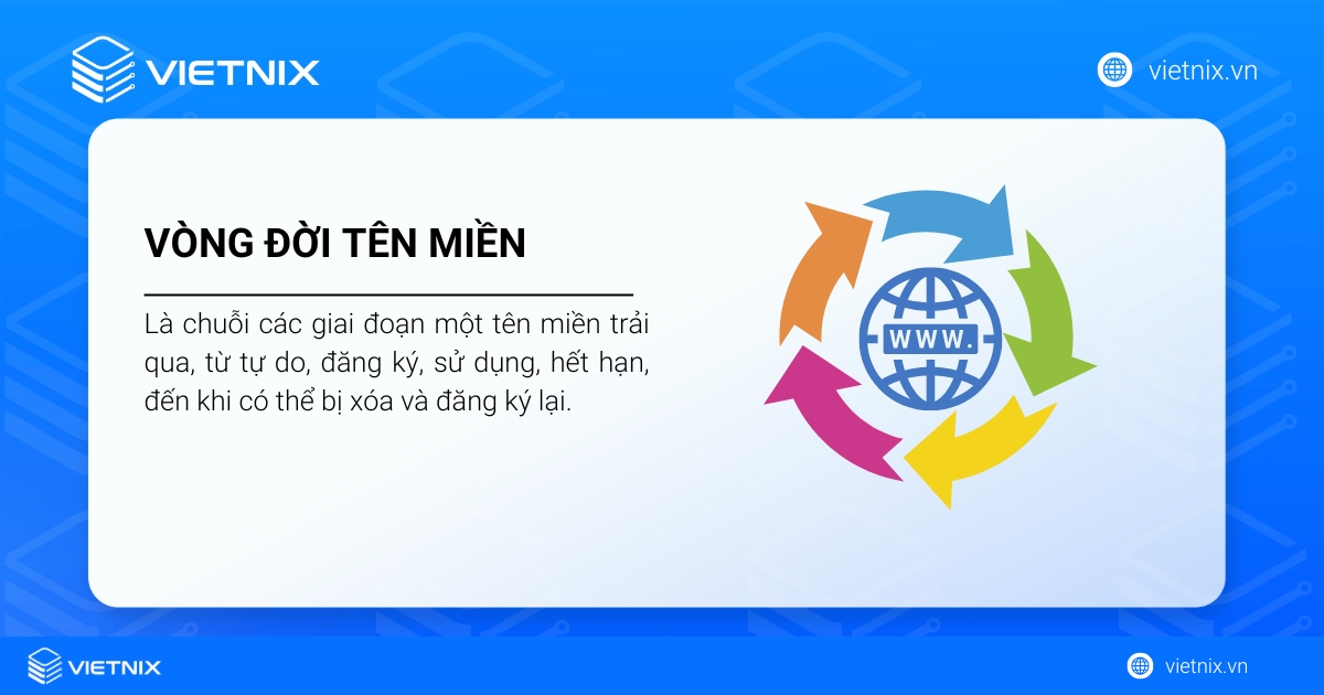 Vòng đời tên miền là gì? Các giai đoạn của tên miền Quốc tế & Việt Nam 13 Vòng đời tên miền là toàn bộ chuỗi các giai đoạn mà một tên miền trải qua