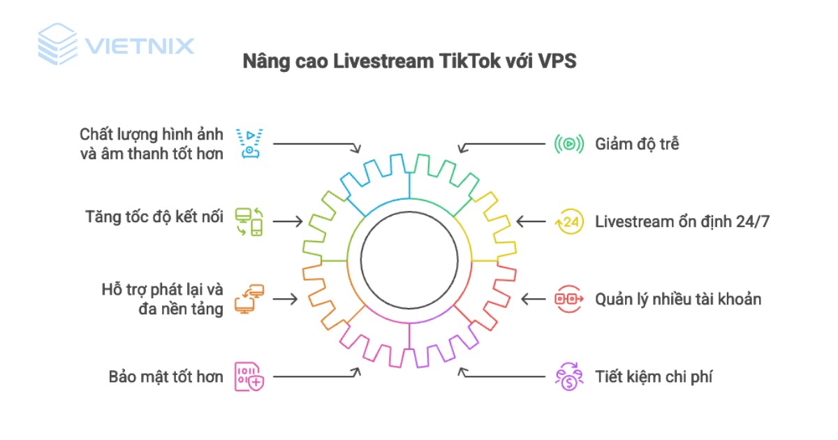 VPS Livestream TikTok là gì? Cách cài đặt, sử dụng VPS Livestream TikTok 17 vps livestream tiktok 2