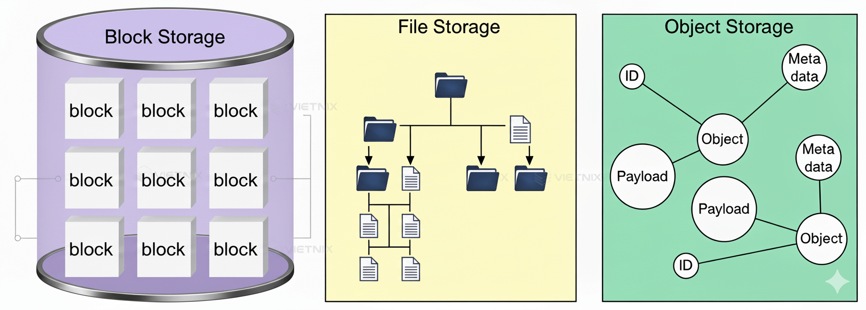 S3 Object Storage - Dịch Vụ Cloud Storage Tốt Nhất Việt Nam 3 Bảng so sánh Object - File - Block Storage