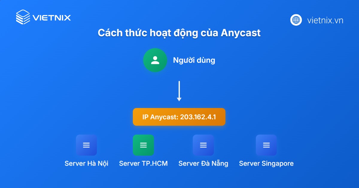 Cách thức hoạt động của Anycast