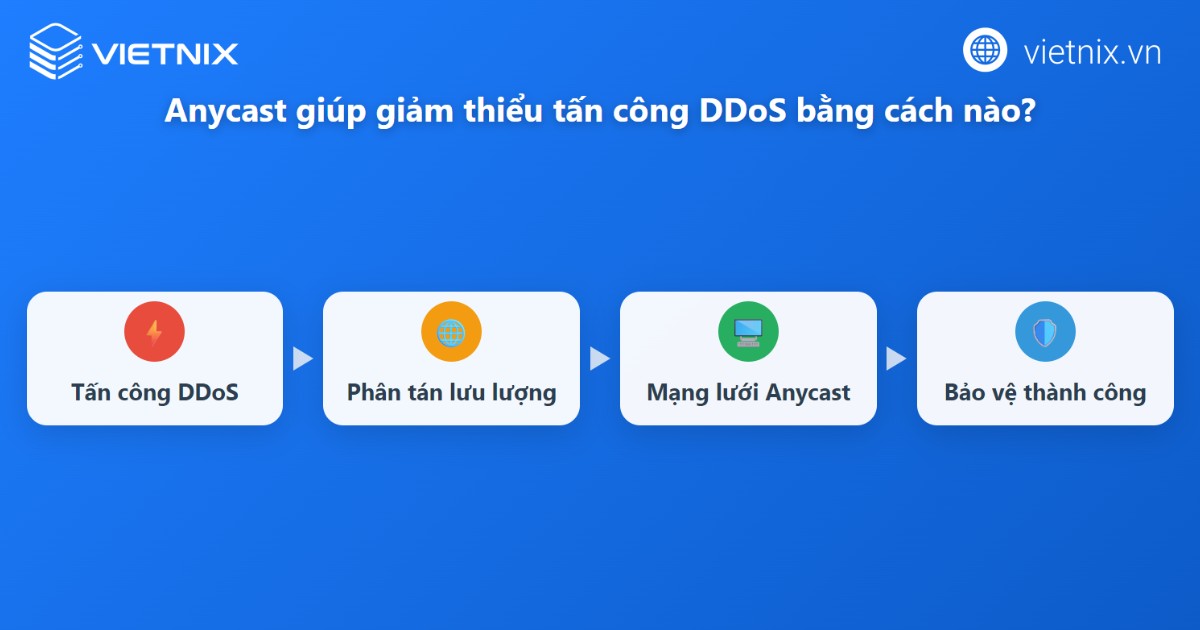 Cách Anycast giảm thiểu cuộc tấn công DDoS