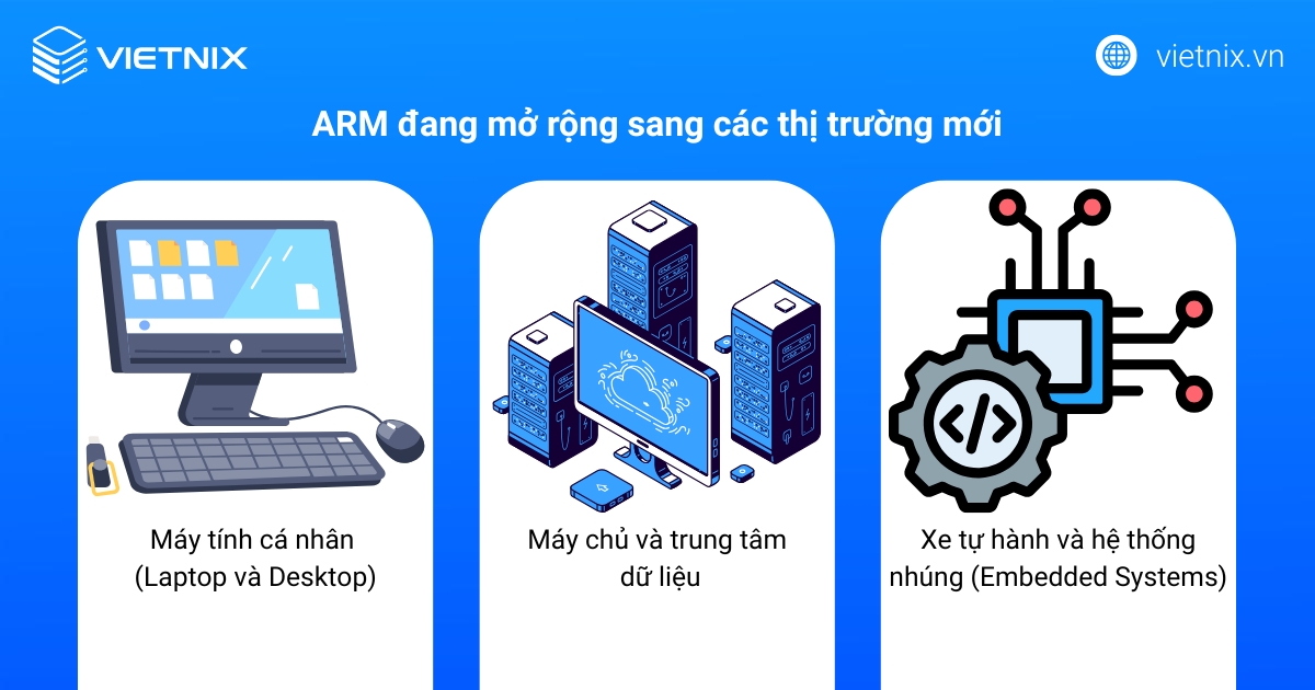 ARM là gì? Kiến trúc chip nền tảng và ứng dụng rộng rãi 30 Các lĩnh vực ARM đang mở rộng
