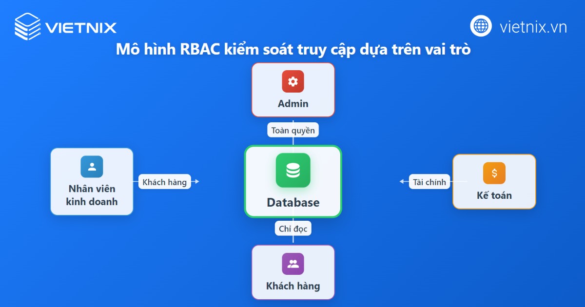 Bảo mật cơ sở dữ liệu là gì? Phương pháp bảo mật cơ sở dữ liệu tốt nhất cho doanh nghiệp 22 bao mat co so du lieu 7