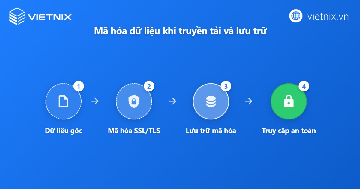 Bảo mật cơ sở dữ liệu là gì? Phương pháp bảo mật cơ sở dữ liệu tốt nhất cho doanh nghiệp 21 bao mat co so du lieu 8