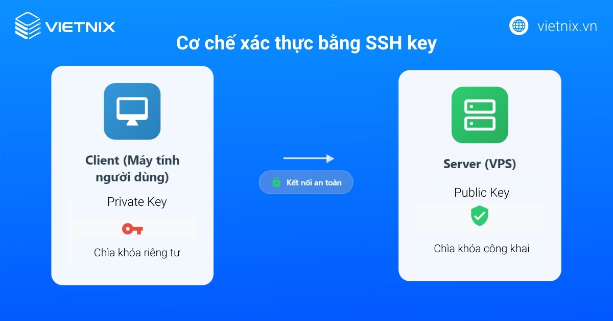 Tổng hợp 16 cách bảo mật VPS Linux và VPS Windows hiệu quả nhất 26 Cơ chế xác thực SSH key