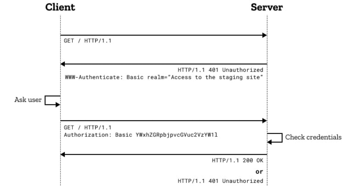 Basic Auth là gì? Hướng dẫn cách cấu hình Basic Authentication cơ bản 24 basic auth 2