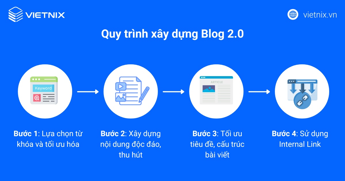 Blog 2.0 là gì? Vai trò quan trọng của Blog 2.0 với SEO và cách tạo Blog 2.0 chi tiết 28 Quy trình 4 bước xây dựng Blog 2.0