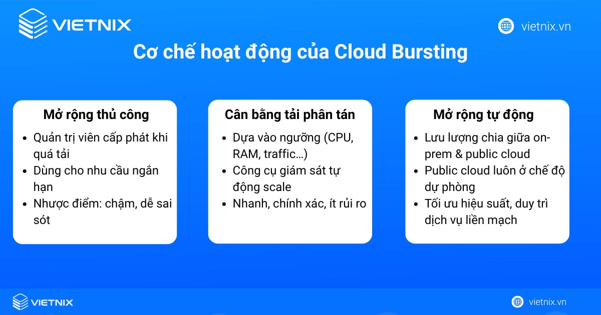 Cloud Bursting là gì? Những lợi ích quan trọng của Cloud Bursting đối với doanh nghiệp 17 Cơ chế hoạt động của Cloud bursting