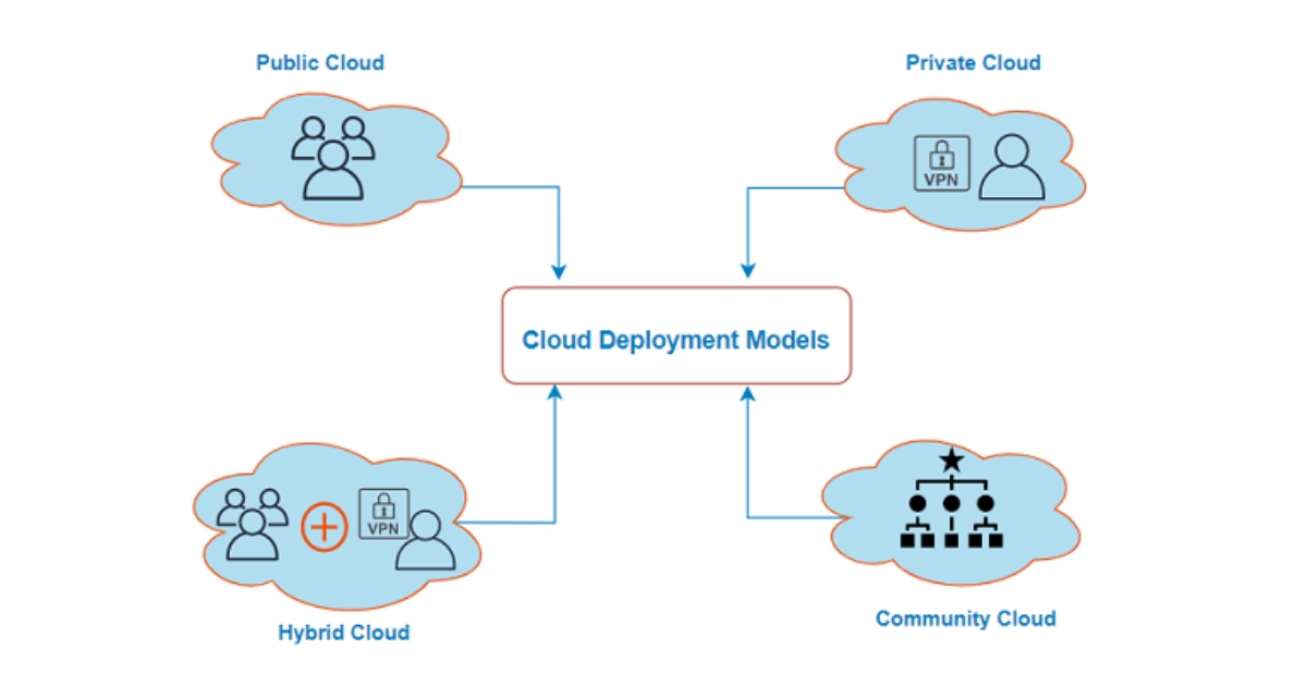 Các loại hình triển khai đám mây (Nguồn: Internet)
