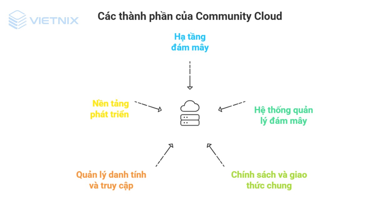 Community Cloud là gì? Ưu nhược điểm và ứng dụng thực tế 23 Cấu trúc cơ bản của Community Cloud