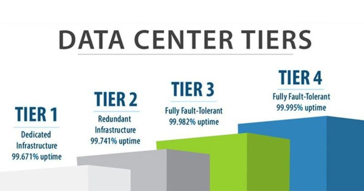 Data Center Tier 3 là gì? Tổng quan về tiêu chuẩn Tier 1 2 3 4 của Uptime Institute 20 Các cấp độ Data Center theo tiêu chuẩn Uptime Institute (Nguồn: Internet)