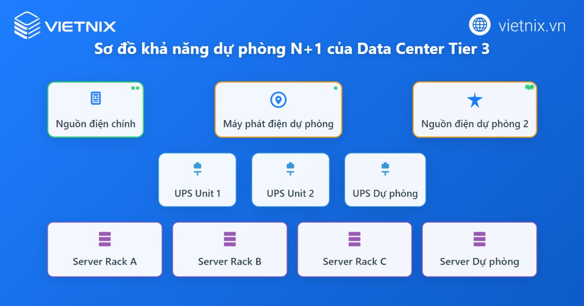 Data Center Tier 3 là gì? Tổng quan về tiêu chuẩn Tier 1 2 3 4 của Uptime Institute 26 Sơ đồ khả năng dự phòng của Tier 3