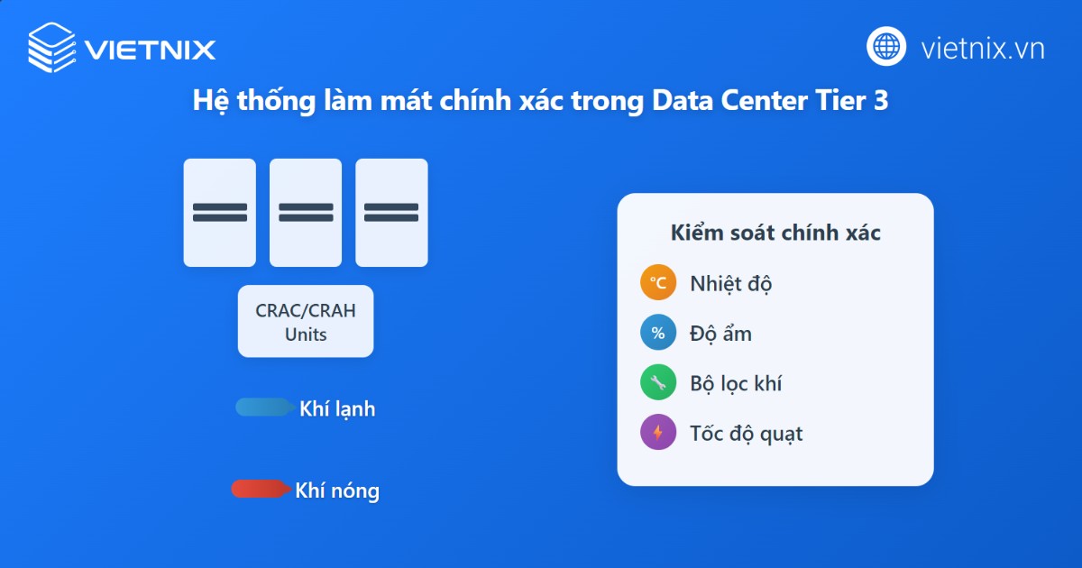 Data Center Tier 3 là gì? Tổng quan về tiêu chuẩn Tier 1 2 3 4 của Uptime Institute 27 Hệ thống làm mát trong Data Center Tier 3