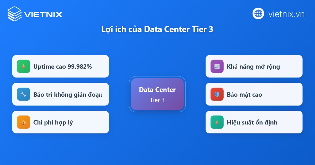 Data Center Tier 3 là gì? Tổng quan về tiêu chuẩn Tier 1 2 3 4 của Uptime Institute 22 Lợi ích của Data Center Tier 3