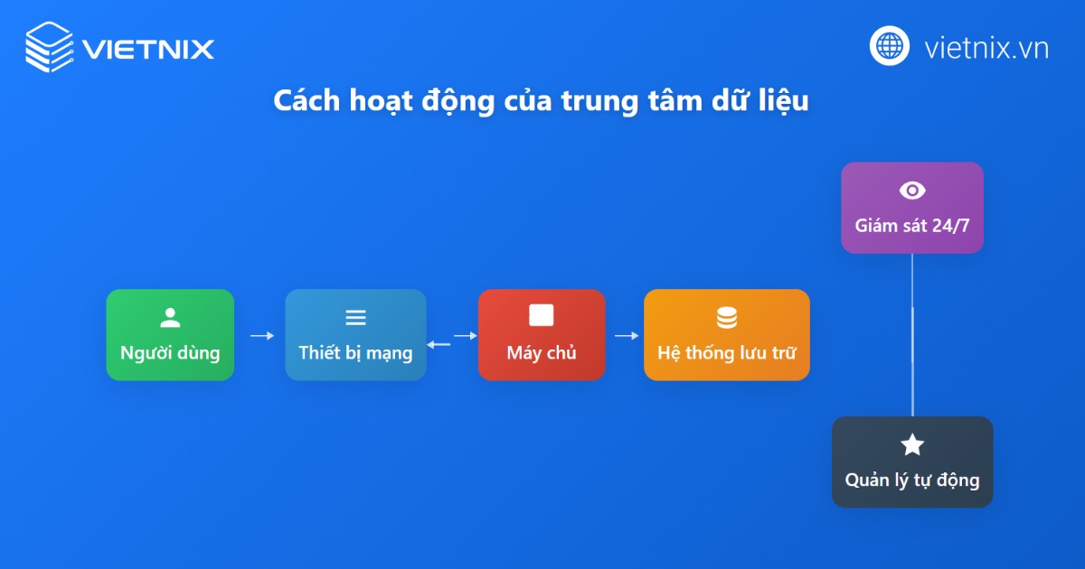Datacenter là gì? Các yếu tố tạo nên trung tâm dữ liệu chất lượng 18 Cách hoạt động của trung tâm dữ liệu