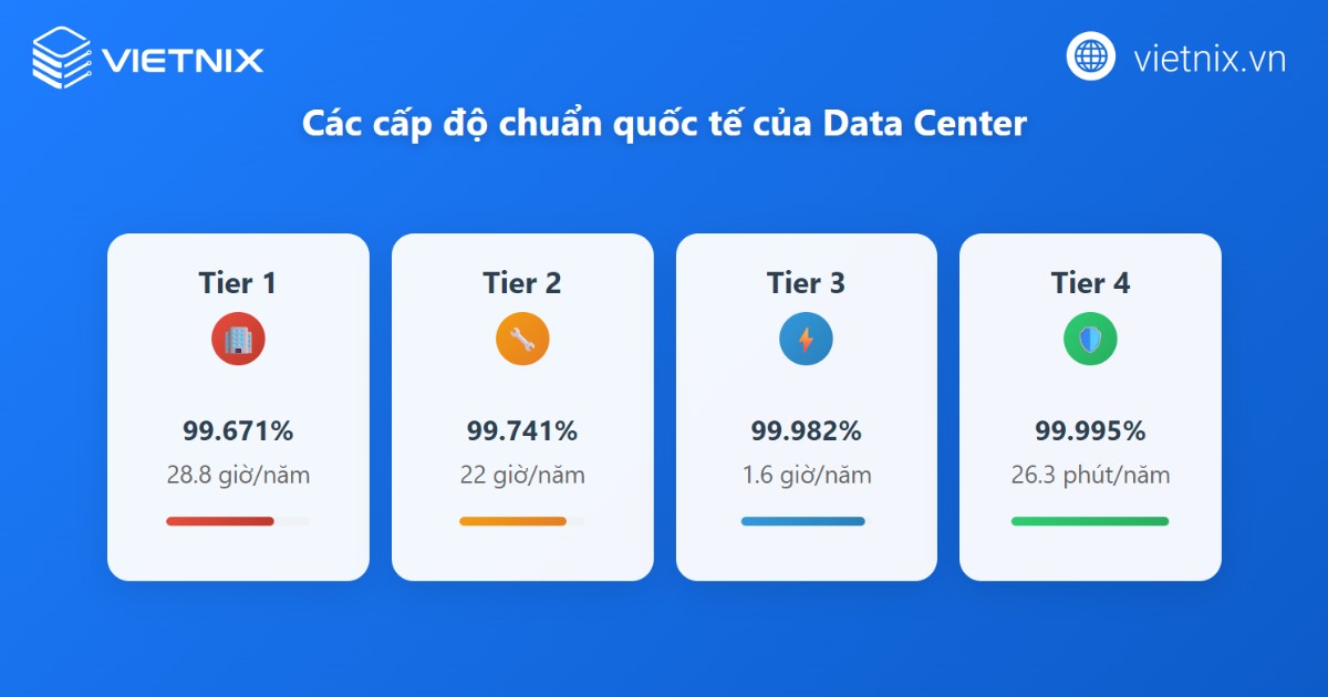Datacenter là gì? Các yếu tố tạo nên trung tâm dữ liệu chất lượng 21 Các cấp độ của datacenter chuẩn quốc tế
