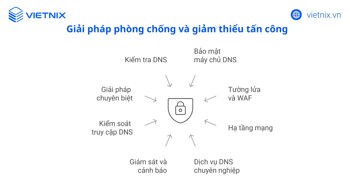 DDoS DNS là gì? Các loại tấn công và cách bảo vệ website hiệu quả 18 Giải pháp phòng chống và giảm thiểu tấn công DDoS DNS hiệu quả
