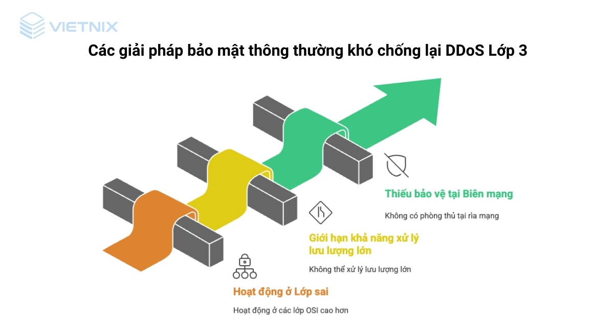 DDoS Lớp 3 là gì? Cách nhận biết và chống tấn công hiệu quả 20 ddos lop 3 6
