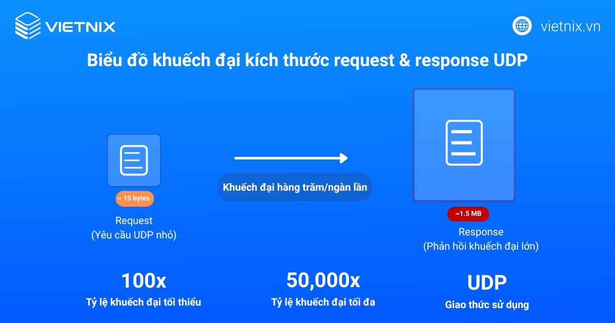 Tấn công DDoS Memcached là gì? Cách phòng chống hiệu quả 18 Biểu đồ khuếch đại UDP