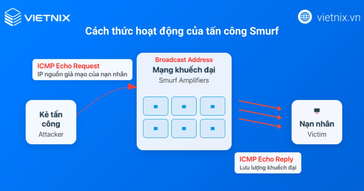 Tấn công DDoS Smurf là gì? Cơ chế hoạt động và cách phòng chống hiệu quả 16 ddos smurf 5 1