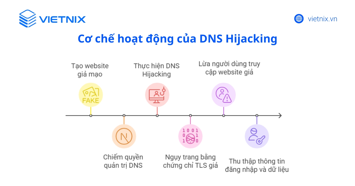 DNS Hijacking là gì? Phát hiện, phòng ngừa tấn công hiệu quả 16 Cơ chế hoạt động của DNS Hijacking