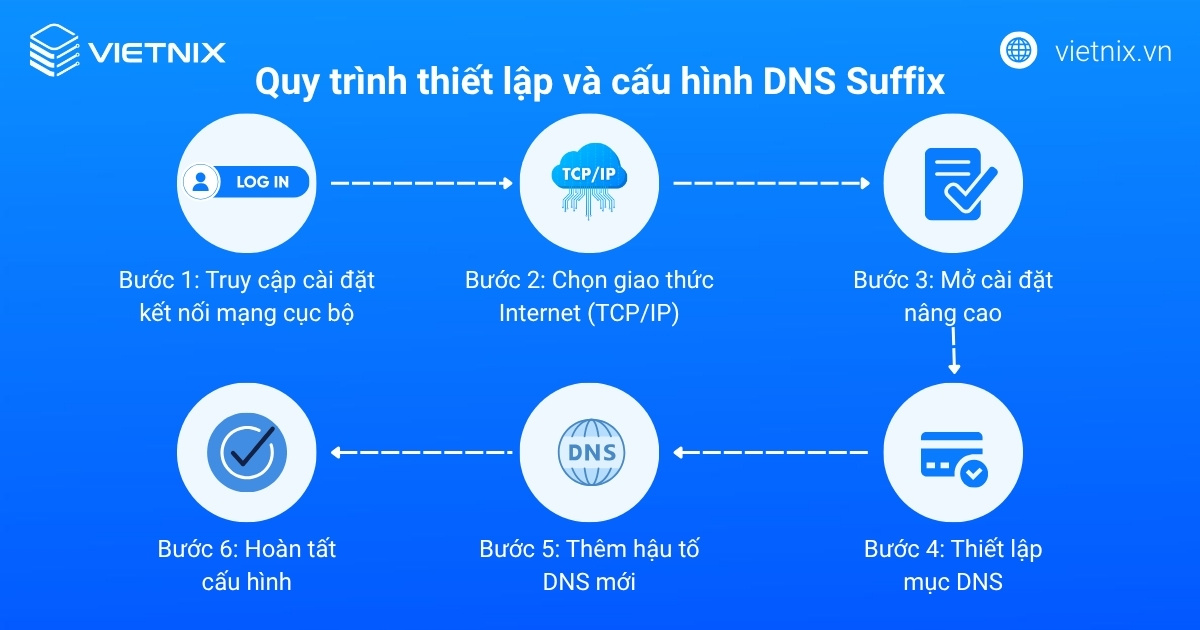 DNS Suffix là gì? Hướng dẫn chi tiết cách cài đặt DNS Suffix 35 Quy trình thiết lập và cấu hình DNS Suffix