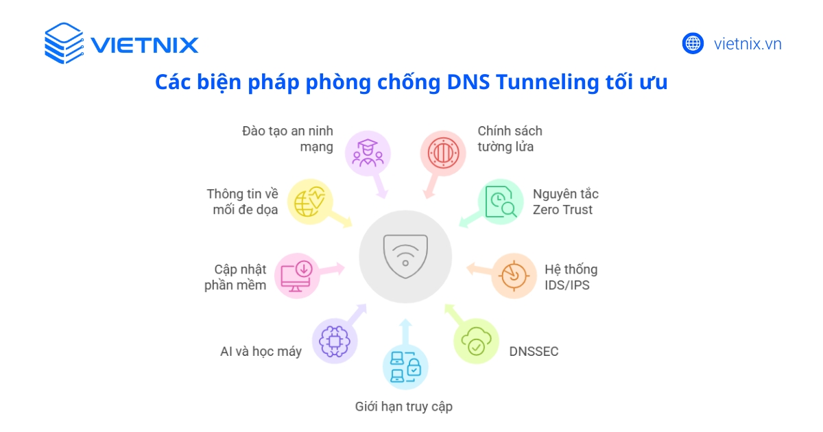 DNS Tunneling là gì? Cách phát hiện và phòng chống hiệu quả 32 Các biện pháp phòng chống DNS Tunneling tối ưu