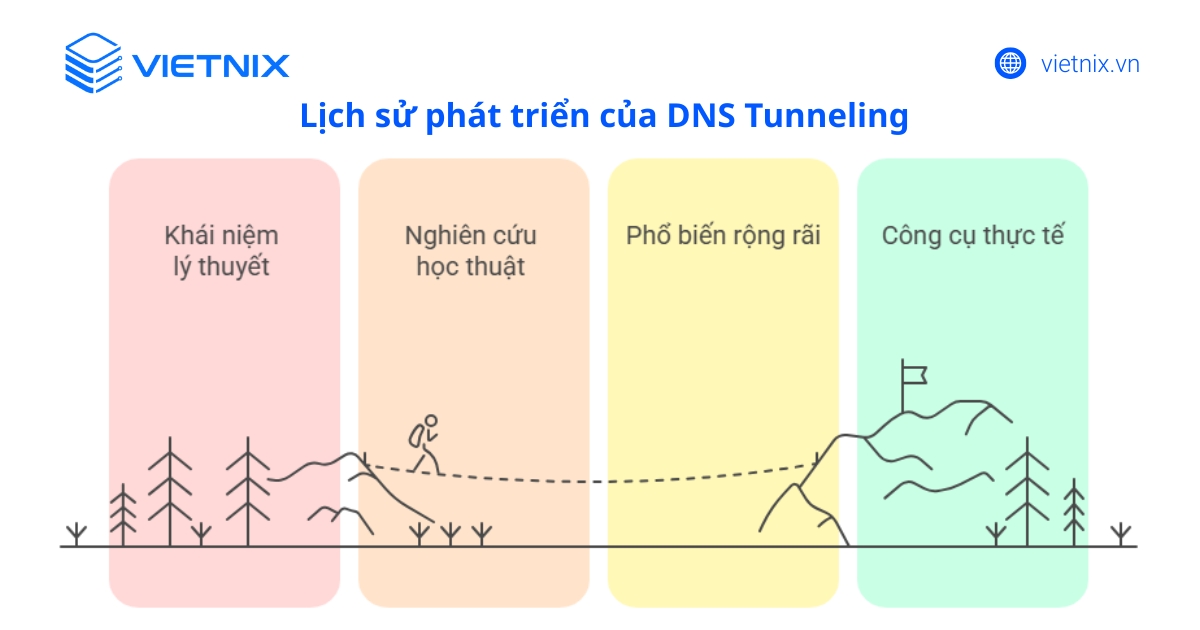 DNS Tunneling là gì? Cách phát hiện và phòng chống hiệu quả 22 Lịch sử phát triển của DNS Tunneling
